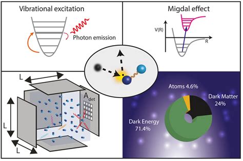 A Dark Matter Betsul