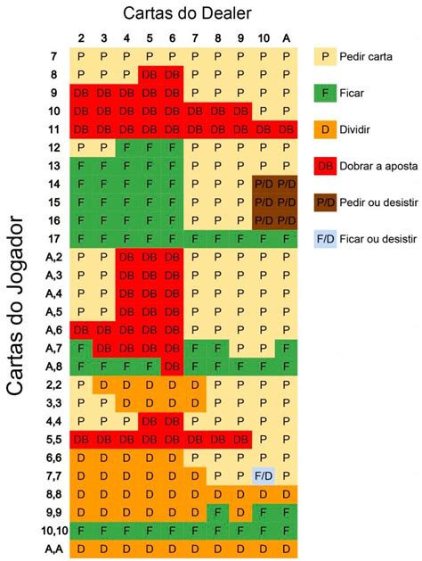 Blackjack Ficar De Pe Ou Bater Grafico