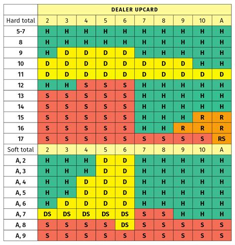 Blackjack Surrender Indices