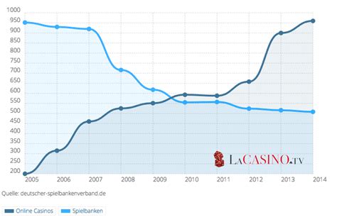 Casino Umsatz Deutschland