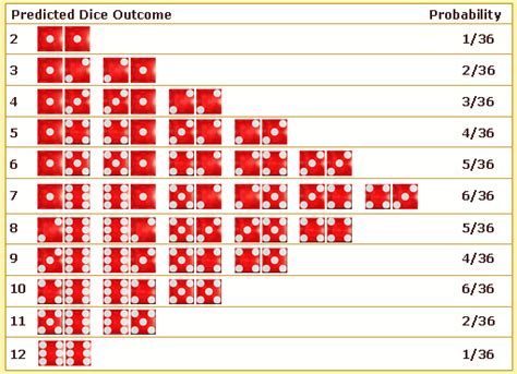 Craps Dados Combos