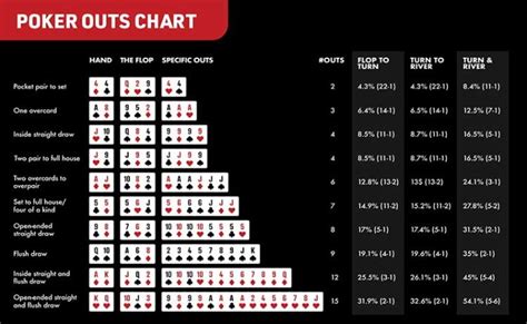 De Odds De Poker