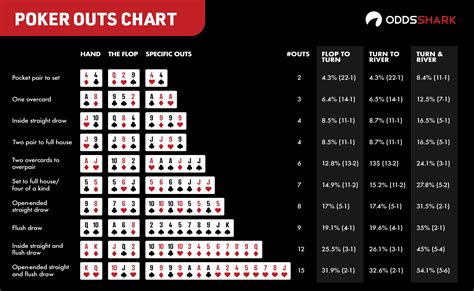 De Odds De Poker 12 Outs