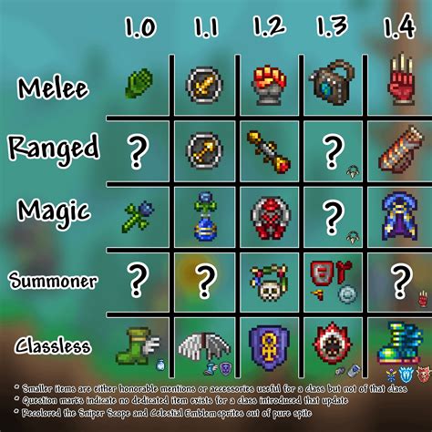 Equipamento De Slots De Terraria