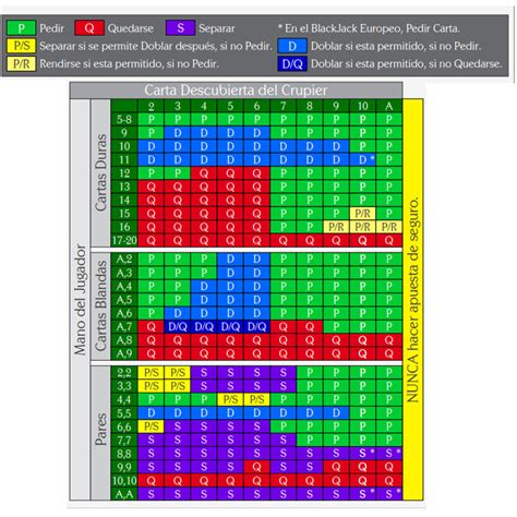 Estrategia Basica De Blackjack Em Palavras