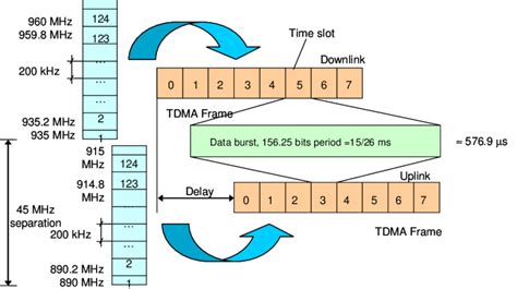 Gsm Tdma Quadro De Slots E Explosoes