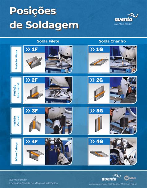 Guia E O Slot De Soldagem Tabela De Revisao