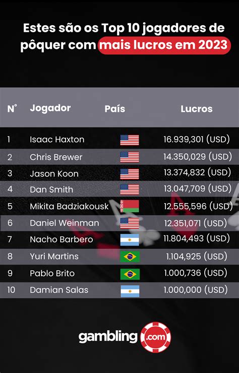 Indice De Poker Do Mundo