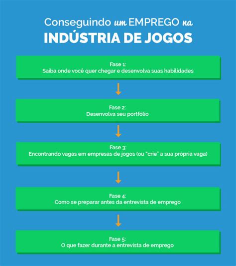 Industria De Jogo Online De Empregos