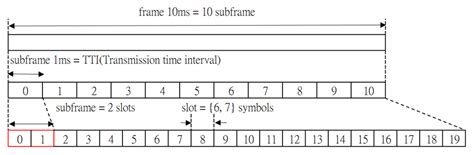 Lte Slots