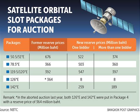 Nbn Por Satelite Orbital Slots