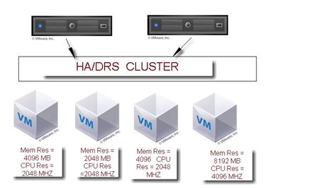 O Vmware Ha De Tamanho De Slot De Memoria