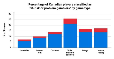 Ontario Problem Gambling Estrategia