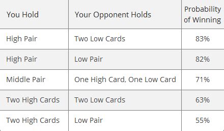 Poker Flush Probabilidades Pre Flop