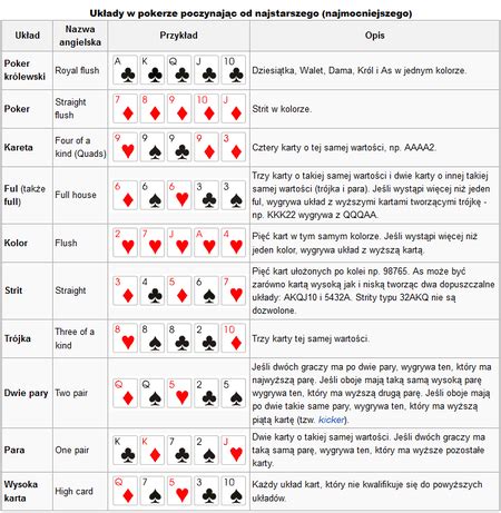 Poker Zasady Gry