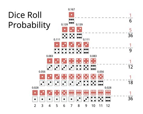 Probabilidades De Dados Rola