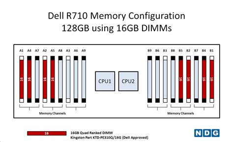 R710 Slots Dimm