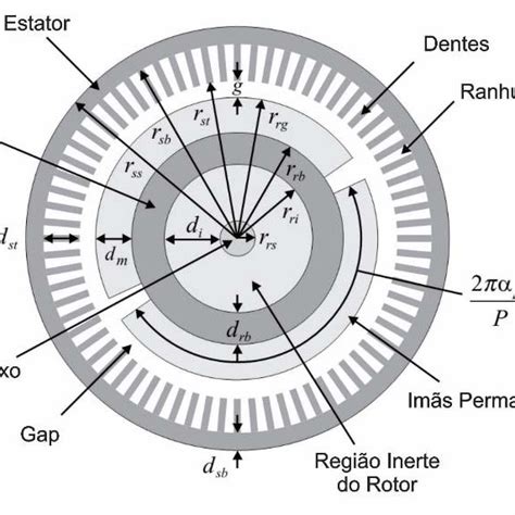 Ranhura Do Estator Projeto Da Forma