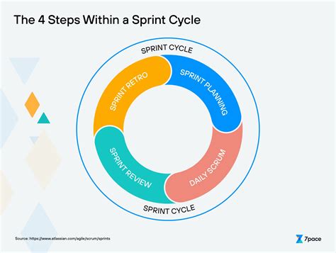 Slot Ciclo De Indice De Sprint