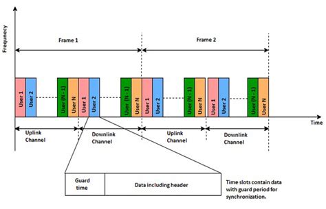 Slot De Tempo De Alocacao De Tdma