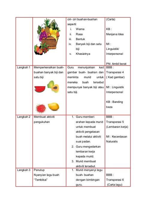 Slot Pengajaran Harian Prasekolah Tema Makanan