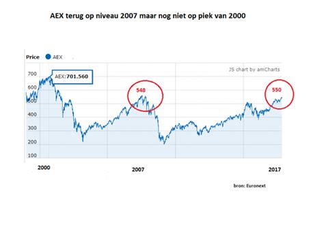 Slotkoersen Aex 31 De Dezembro De 2024