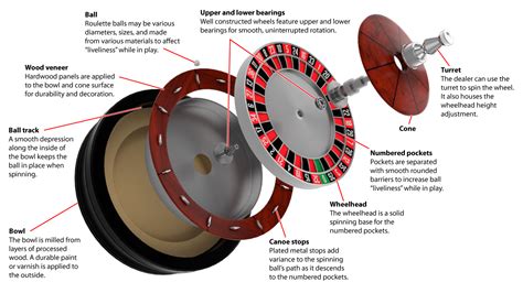 Velocidade Do Rotor De Roleta