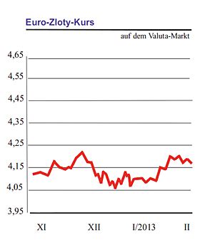 Wechselkurs Euro Zu Sloty